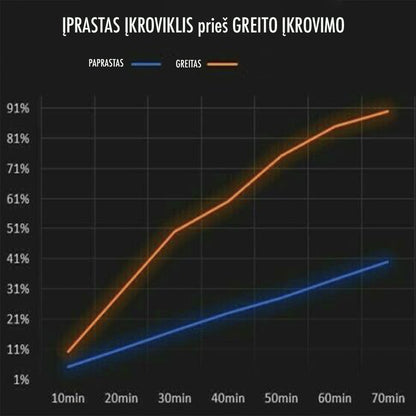 Greito įkrovimo auto SAM. 2 X USB 3.0 FAST adapteris